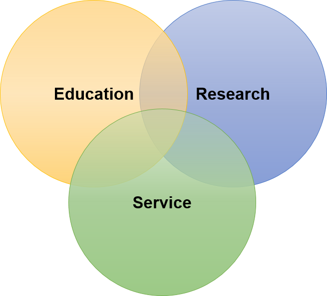 Education Research and Service in circles graphic